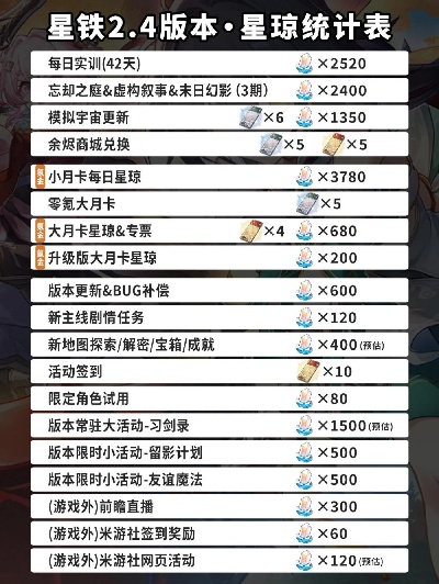 崩坏星穹铁道2.4下半抽多少?星琼统计攻略揭晓 崩坏星穹铁道2.4下半抽多少?星琼统计攻略揭晓