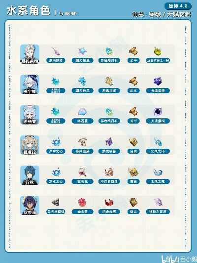 原神4.8全角色材料需求一览，快速获取！