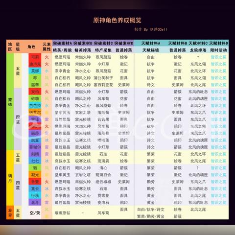 原神4.8全角色材料需求汇总攻略 原神4.8全角色材料需求汇总攻略