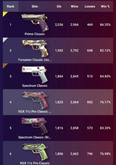 无畏契约8月6日皮肤排行揭晓！你的心仪皮肤上榜了吗？