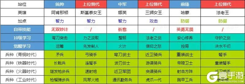 《世界启元》最强武将属性揭秘! 《世界启元》最强武将属性揭秘!