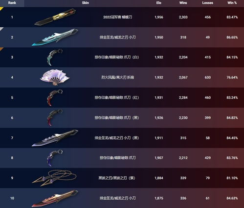 无畏契约8月4日皮肤排行揭秘！