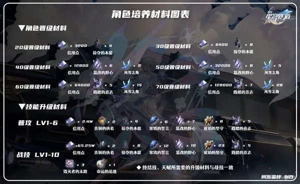 崩坏星穹铁道三月七培养材料盘点