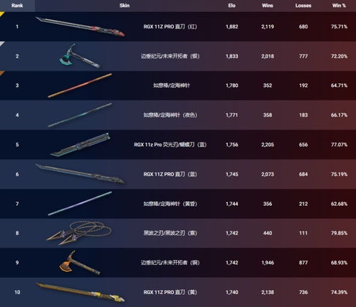 无畏契约7.25皮肤排行揭晓!你心仪的皮肤上榜了吗? 无畏契约7.25皮肤排行揭晓!你心仪的皮肤上榜了吗?