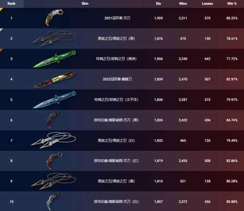 无畏契约7.25皮肤排行揭晓!你心仪的皮肤上榜了吗? 无畏契约7.25皮肤排行揭晓!你心仪的皮肤上榜了吗?