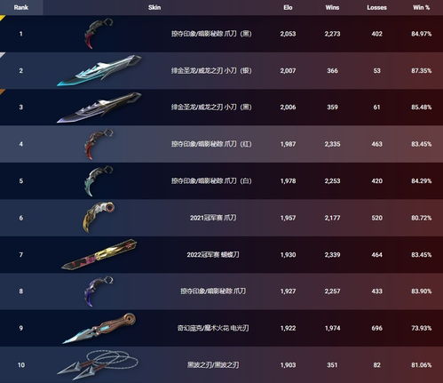 无畏契约7.20皮肤排行揭晓!你的心仪皮肤上榜了吗? 无畏契约7.20皮肤排行揭晓!你的心仪皮肤上榜了吗?