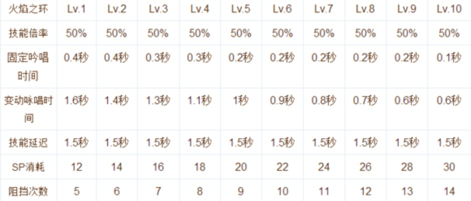 《仙境传说起源》属性克制倍率速查表 《仙境传说起源》属性克制倍率速查表