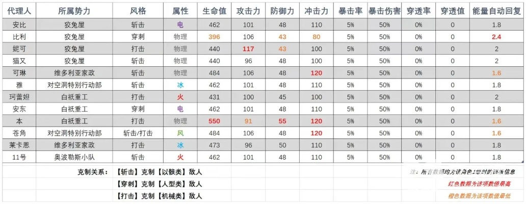 绝区零角色伤害倍率速查表 绝区零角色伤害倍率速查表