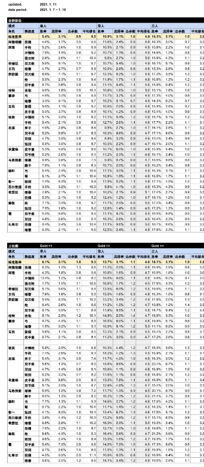 绝区零角色伤害倍率速查表 绝区零角色伤害倍率速查表
