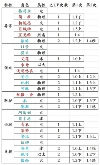 绝区零角色伤害倍率速查表 绝区零角色伤害倍率速查表