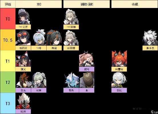 绝区零角色排行,谁才是最强? 绝区零角色排行,谁才是最强?