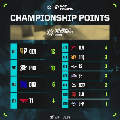 无畏契约VCT CN 6月26日赛果揭晓!谁将夺冠? 无畏契约VCT CN 6月26日赛果揭晓!谁将夺冠?