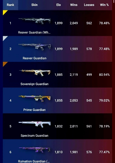 无畏契约6月25日皮肤排行揭秘! 无畏契约6月25日皮肤排行揭秘!