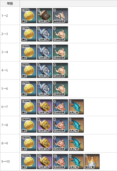 原神4.7突破材料速查攻略 原神4.7突破材料速查攻略