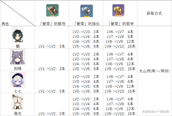 原神4.6天赋全解析,角色加点攻略! 原神4.6天赋全解析,角色加点攻略!