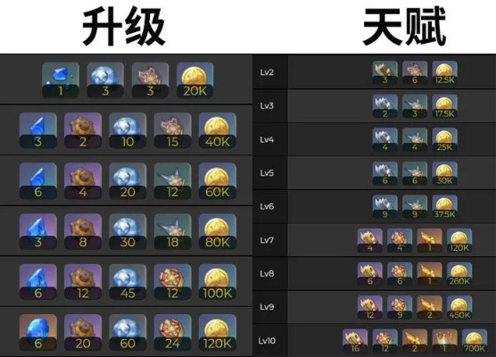 原神4.6天赋升级材料速查 原神4.6天赋升级材料速查