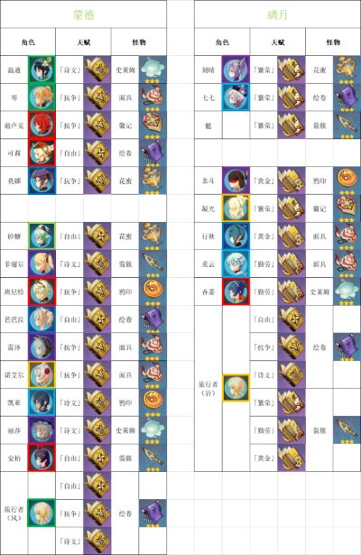 原神4.6天赋升级材料速查 原神4.6天赋升级材料速查