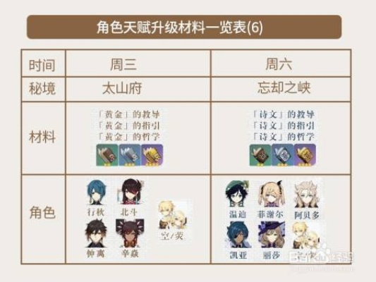 原神4.6天赋升级材料速查 原神4.6天赋升级材料速查