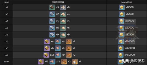 原神白术+流浪者突破攻略,材料一览! 原神白术+流浪者突破攻略,材料一览!