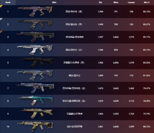 无畏契约5月16日皮肤排行揭晓！你的心仪皮肤上榜了吗？