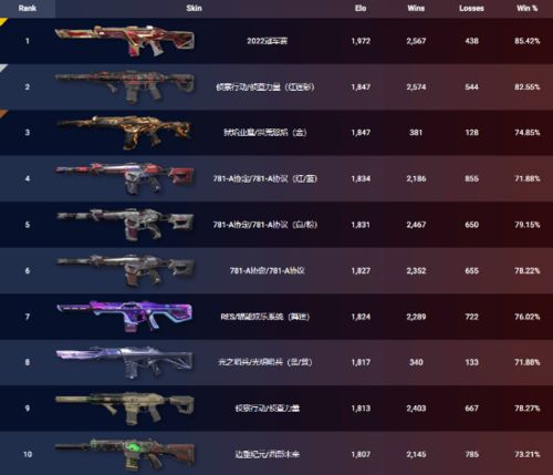 无畏契约5月1日皮肤排行揭秘！