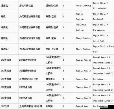 《怪物猎人荒野》炼金票快速刷金法 《怪物猎人荒野》炼金票快速刷金法