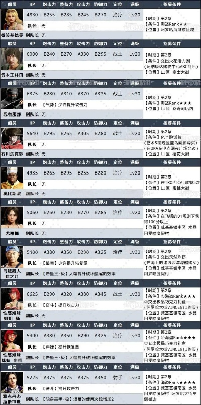 如龙8外传夏威夷海盗：船员招募攻略，快速招募！