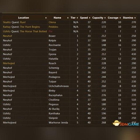 《天国拯救2》马匹速刷法