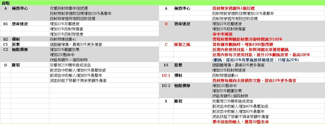 《流放之路2》传奇装备价值速查表 《流放之路2》传奇装备价值速查表