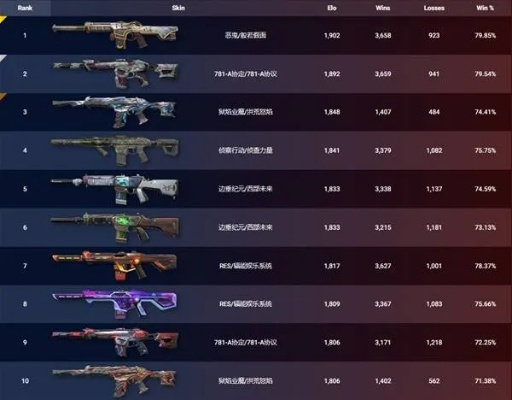 无畏契约12月1日皮肤排行揭晓！你心仪的皮肤上榜了吗？