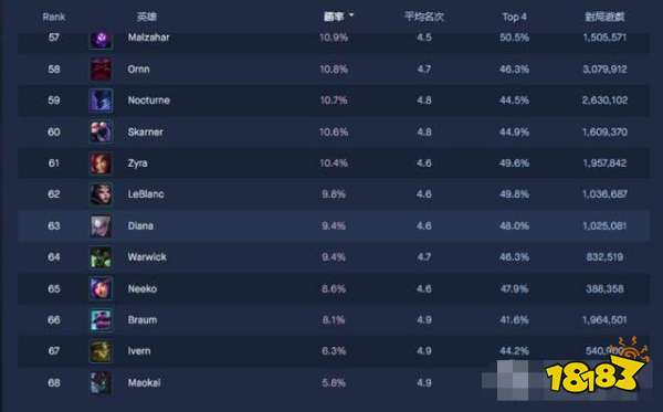 云顶之弈S13外服阵容排行，首日阵容揭秘！