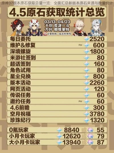 原神5.2抽原石多少?5.2原石数量统计攻略 原神5.2抽原石多少?5.2原石数量统计攻略