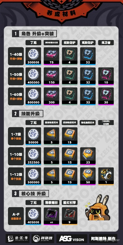 绝区零凯撒突破材料清单揭秘 绝区零凯撒突破材料清单揭秘