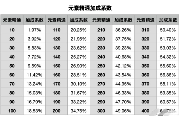 原神5.2元素反应加强倍率一览!提升战力必备 原神5.2元素反应加强倍率一览!提升战力必备