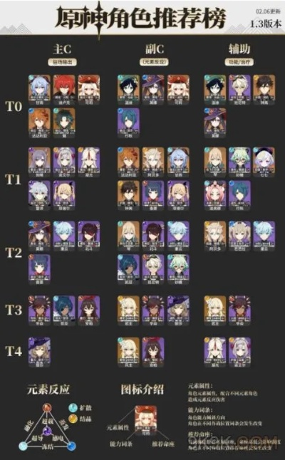 原神5.1卡池角色养法,快速提升攻略! 原神5.1卡池角色养法,快速提升攻略!