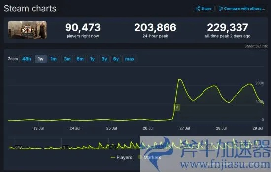 《流放之路2》Steam在线暴跌，57万玩家流失？解决方法揭晓