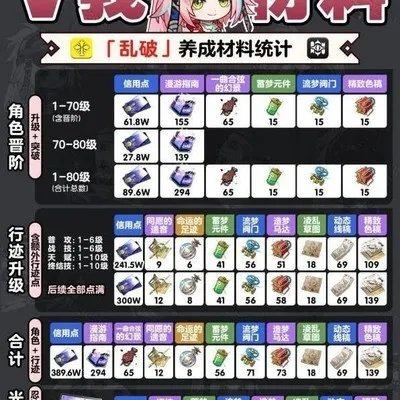 崩坏星穹铁道:乱破材料需求汇总攻略 崩坏星穹铁道:乱破材料需求汇总攻略