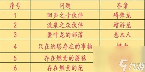 原神咦纳塔攻略:快速完成委托答案 原神咦纳塔攻略:快速完成委托答案