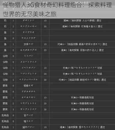 《怪物猎人荒野》餐点效果揭秘 《怪物猎人荒野》餐点效果揭秘
