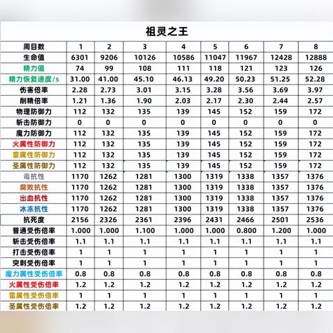 艾尔登法环1.10高周目法师流派配装攻略 艾尔登法环1.10高周目法师流派配装攻略