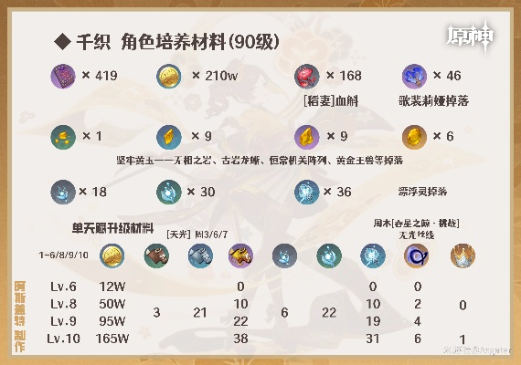 原神千织培养攻略,快速提升材料攻略 原神千织培养攻略,快速提升材料攻略
