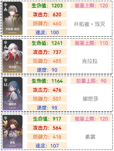 崩坏星穹铁道80级角色攻击力排行揭秘 崩坏星穹铁道80级角色攻击力排行揭秘