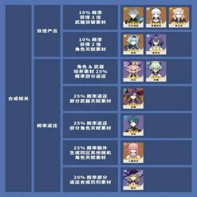 原神全角色第六天赋揭秘,提升战力必备攻略 原神全角色第六天赋揭秘,提升战力必备攻略