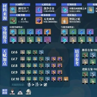 原神芙宁娜突破材料速刷攻略 原神芙宁娜突破材料速刷攻略