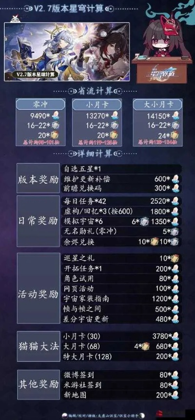 崩坏星穹铁道1.5版星琼需求量多少?轻松解决! 崩坏星穹铁道1.5版星琼需求量多少?轻松解决!