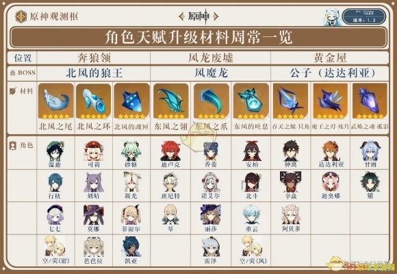原神角色天赋升级攻略,选天赋必看! 原神角色天赋升级攻略,选天赋必看!