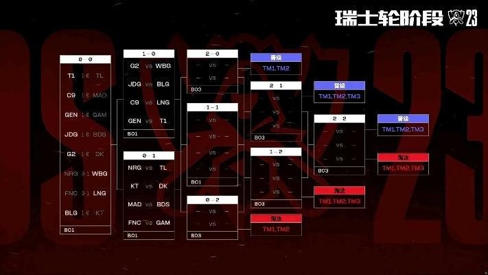 S13世界赛瑞士轮赛制揭秘：如何轻松晋级？