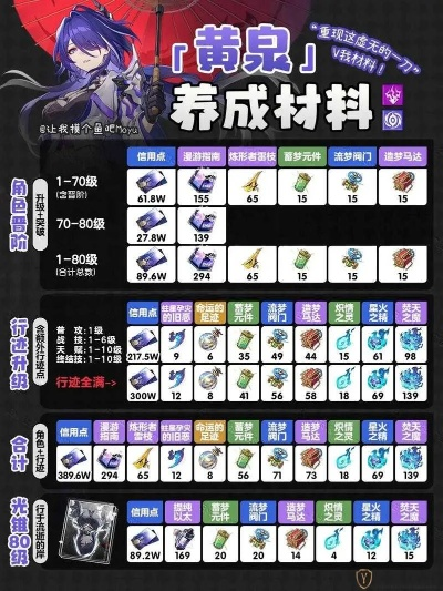 崩坏星穹铁道双倍花萼攻略，刷什么材料效率高？