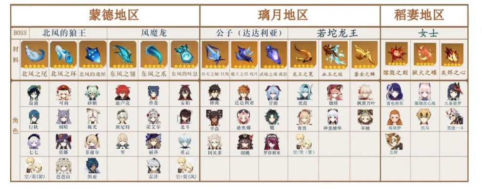 原神3.8突破BOSS素材速查表,轻松升级! 原神3.8突破BOSS素材速查表,轻松升级!