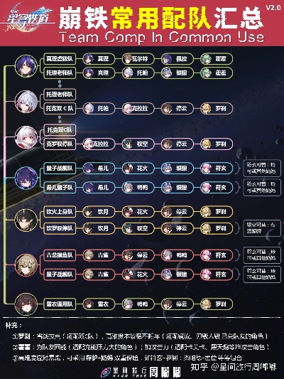 崩坏星穹铁道:配队攻略,如何对轴? 崩坏星穹铁道:配队攻略,如何对轴?